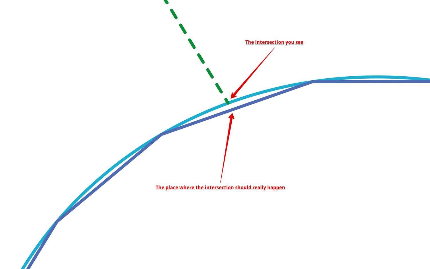 The intersection of a crease line with the curve and its segmented version